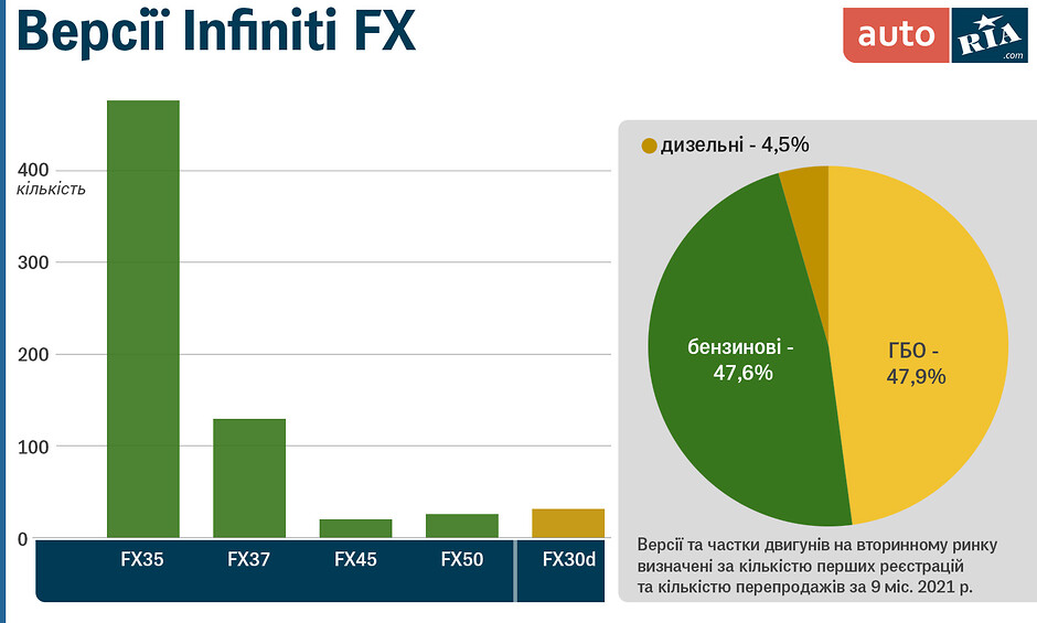 Популярність версій Infiniti FX