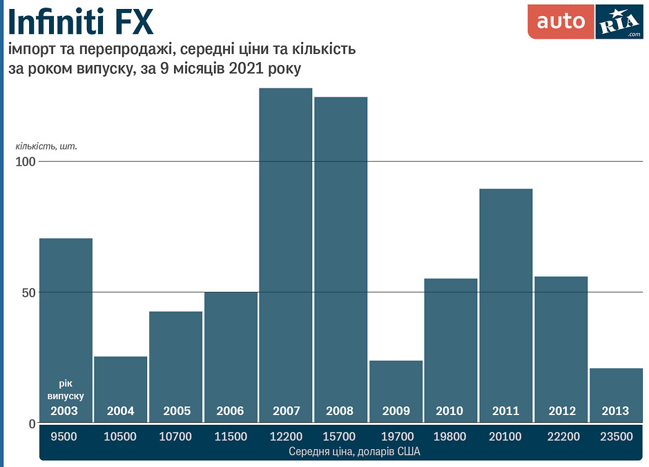 Популярність Infiniti FX ріних років випуску