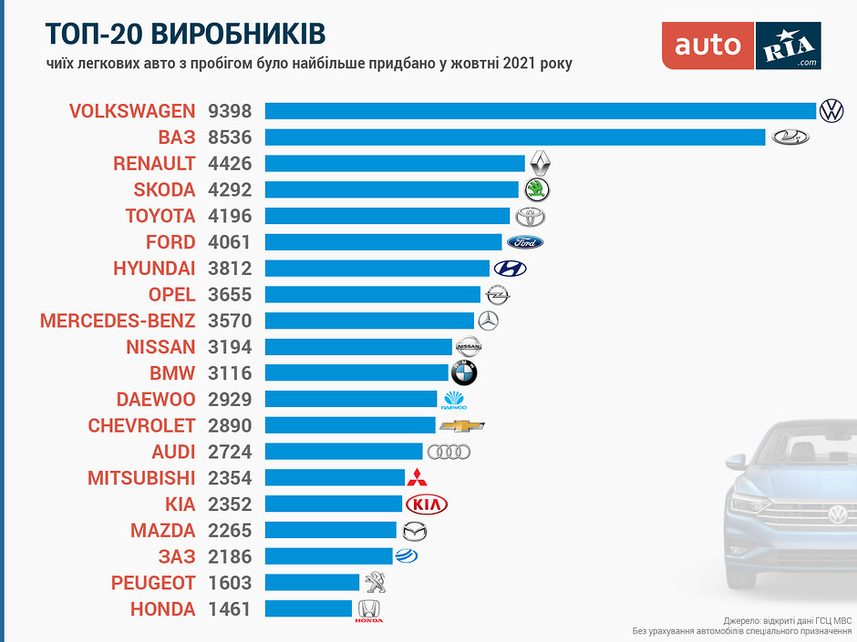 Самые популярные марки авто на рынке Украины