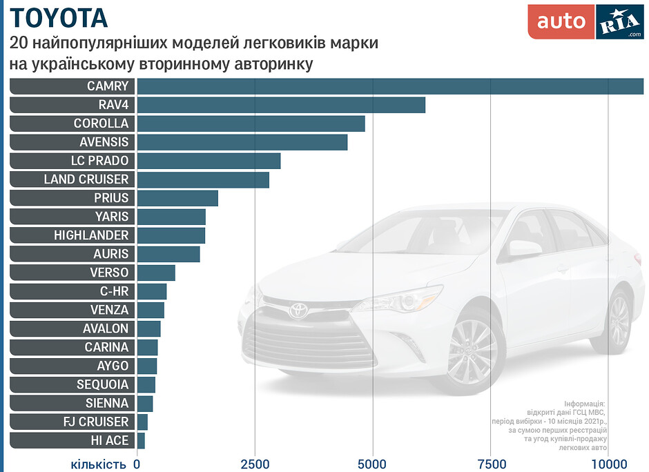 Самые популярные модели Тойота