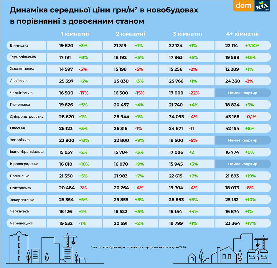 Інфографіка динаміки інтересу до новобудов на DOM.RIA