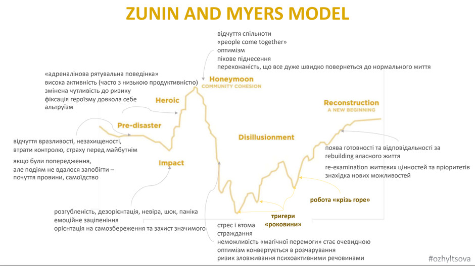 Zunin and Myers model