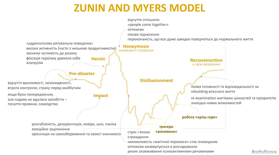 Zunin and Myers model