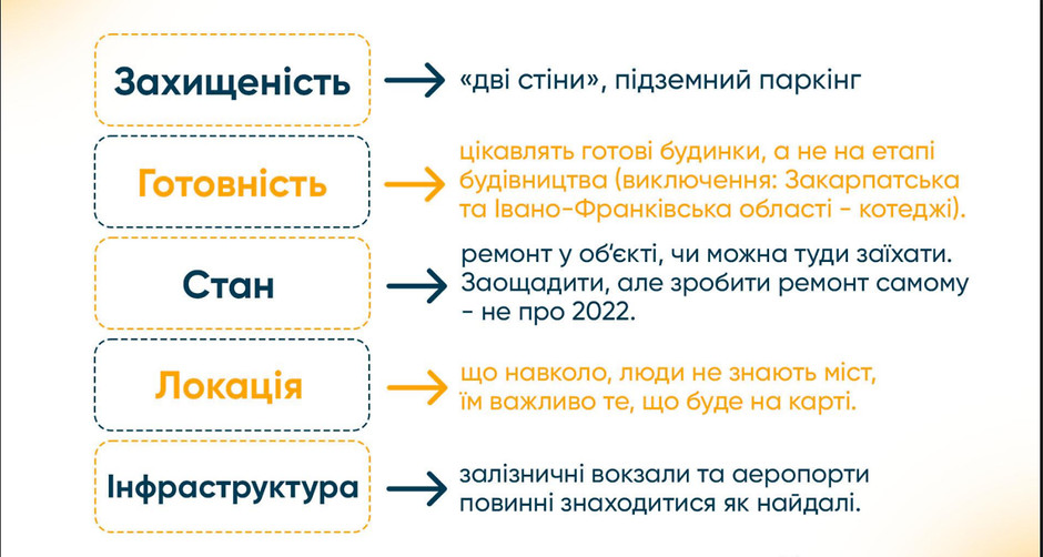 Требования до новостроек