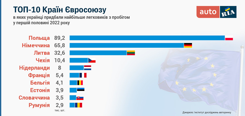 Імпорт авто з країн ЄС