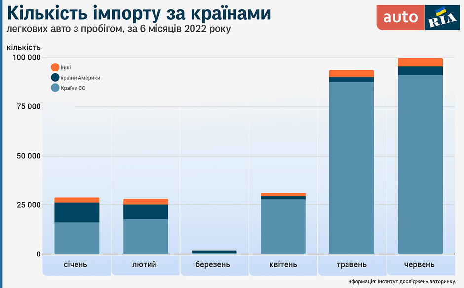Імпорт вживаних авто за країнами