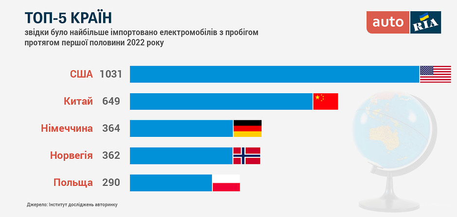 Країни імпорту електромобілів