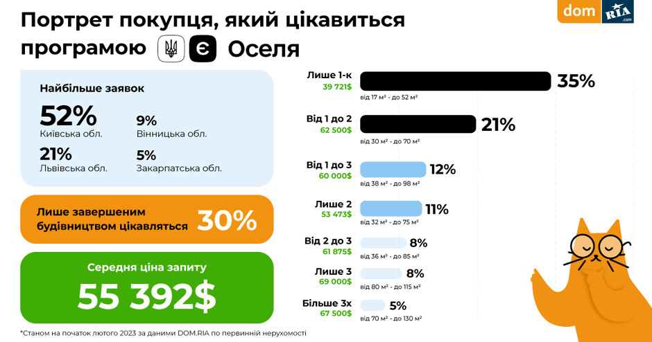 Портрет покупателя, интересующегося программой єОселя