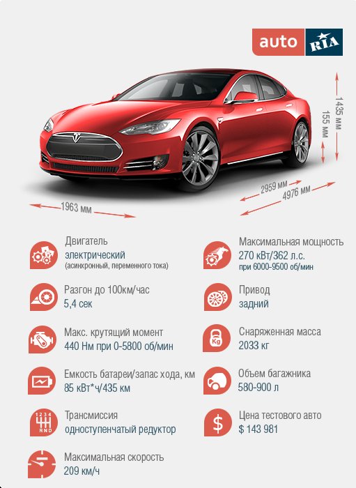 Характеристики Tesla Model S