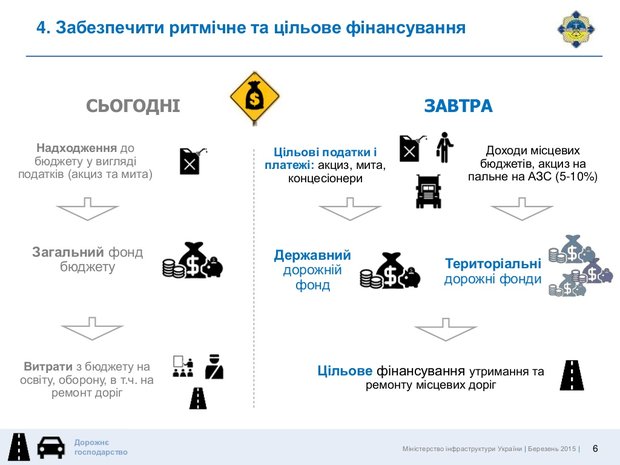 Слайд 4 презентации реформы Укравтодора
