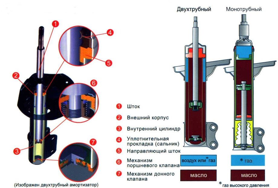 конструкция амортизатора