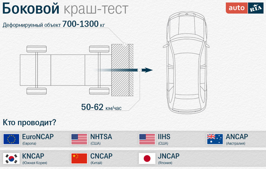 Тест на машину. Евронкап схема. Виды краш.