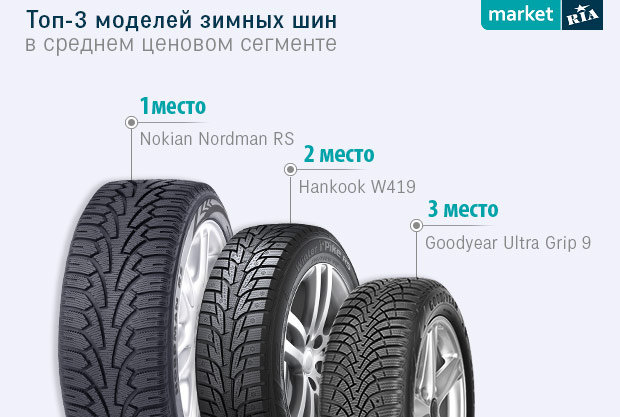 Топ-3 Зимних шин в среднем сегменте Топ-3 Зимних шин в среднем сегменте