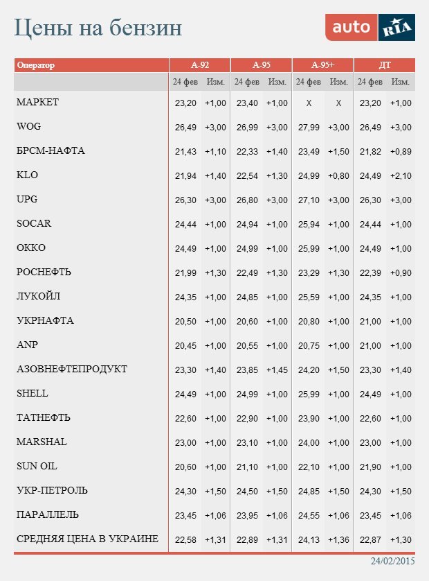 Стоимость бензина 2015