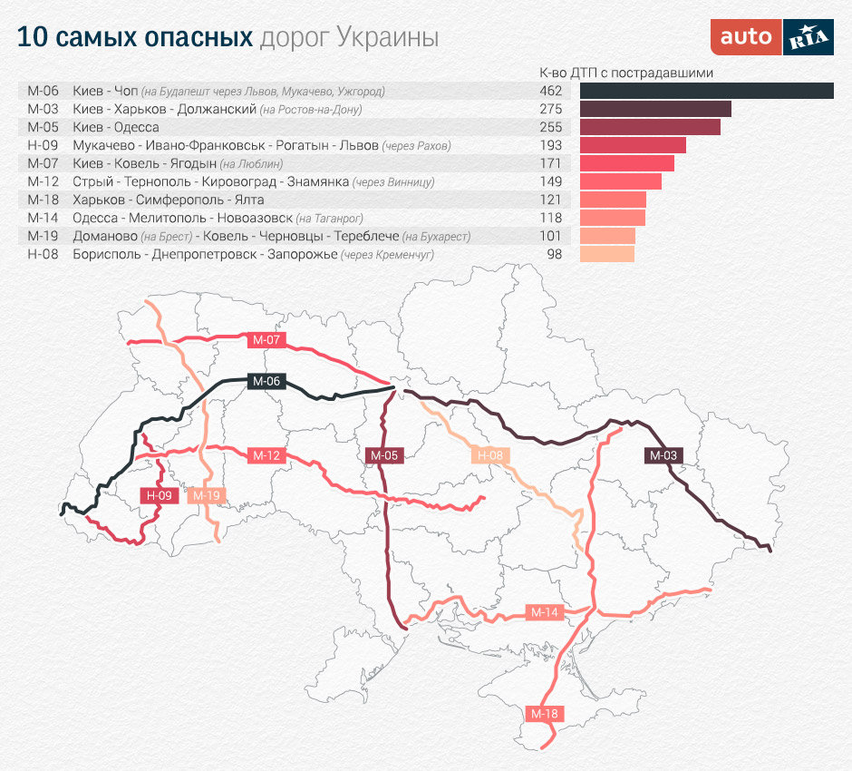 Опубліковано ТОП-10 найнебезпечніших доріг України - фото 1