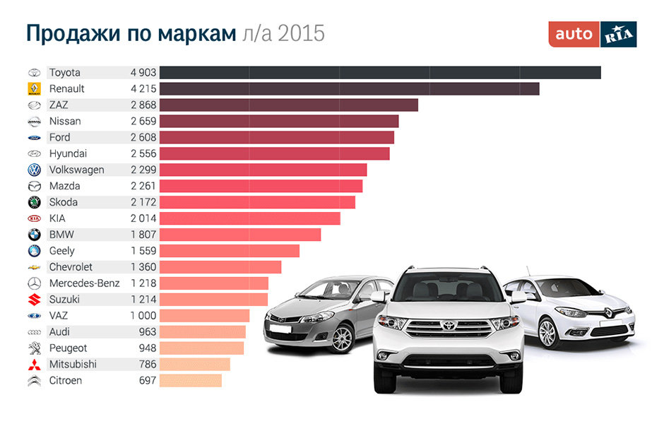 Продажи новых авто по маркам, 2015