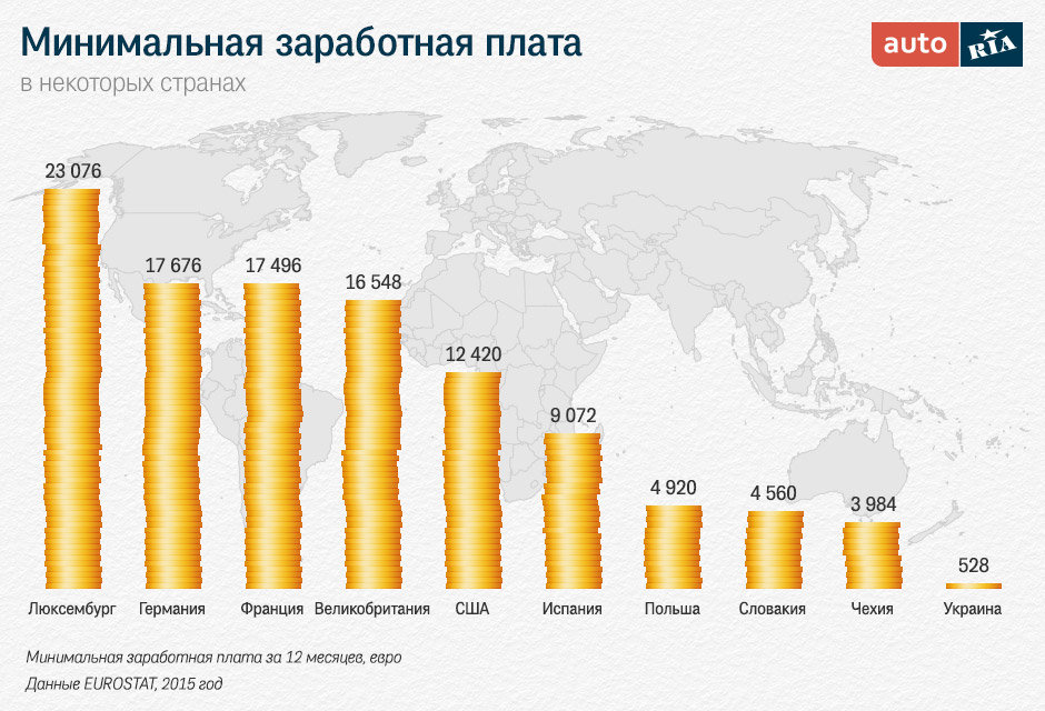 Минимальная з/п в некоторых странах