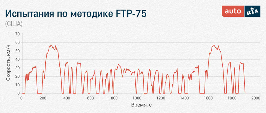 Испытания по методике FTP-75