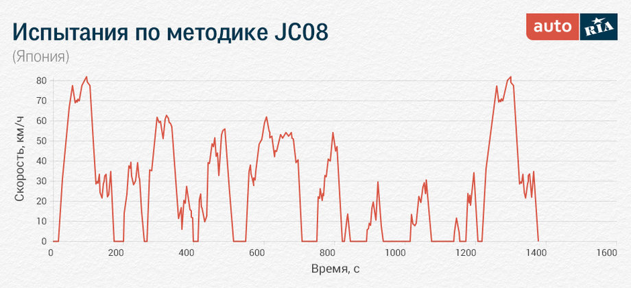 Испытания по методике JC08