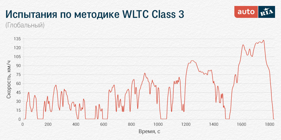 Испытания по методике WLTC