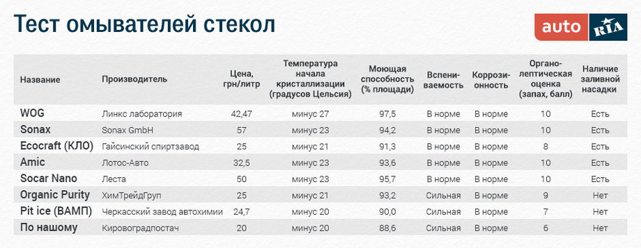 тест омывателей