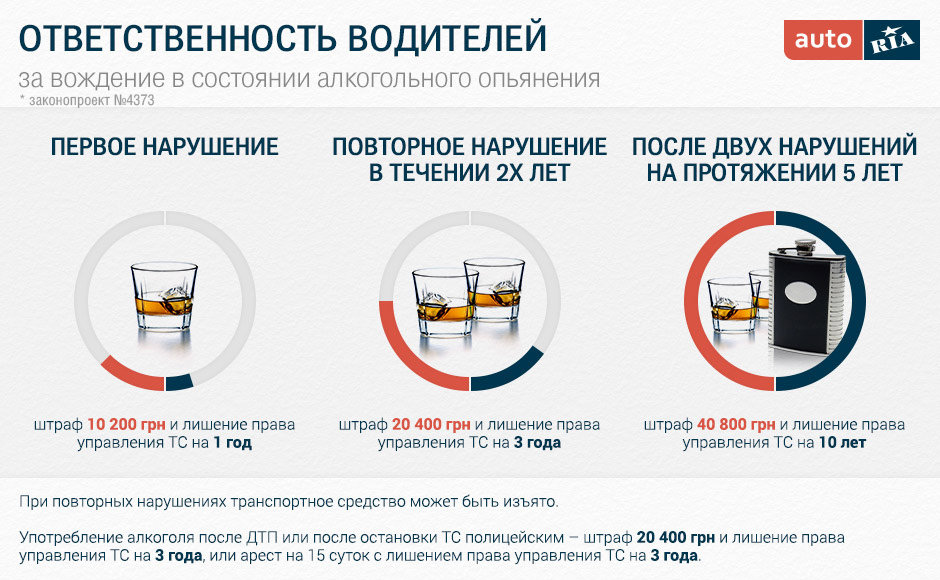 Предланаемые меры ответстсвенности за вождение в состоянии алкогольного опьянения