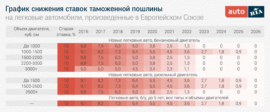 График снижения пошлины на автомобили из ЕС