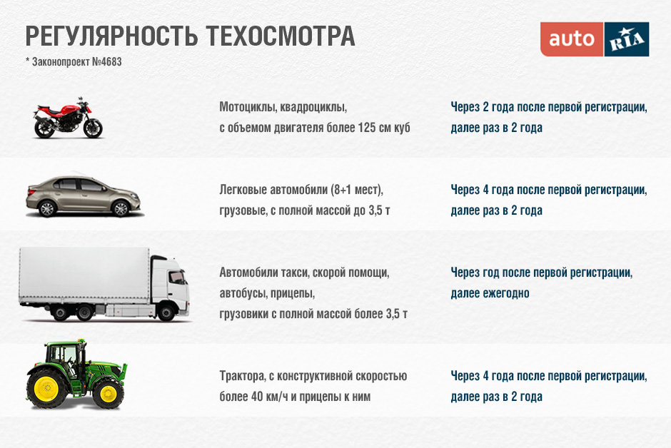 Первый техосмотр нового. Техосмотр. Периодичность техосмотра. То автомобиля сроки прохождения. Обязательные то для новых автомобилей.