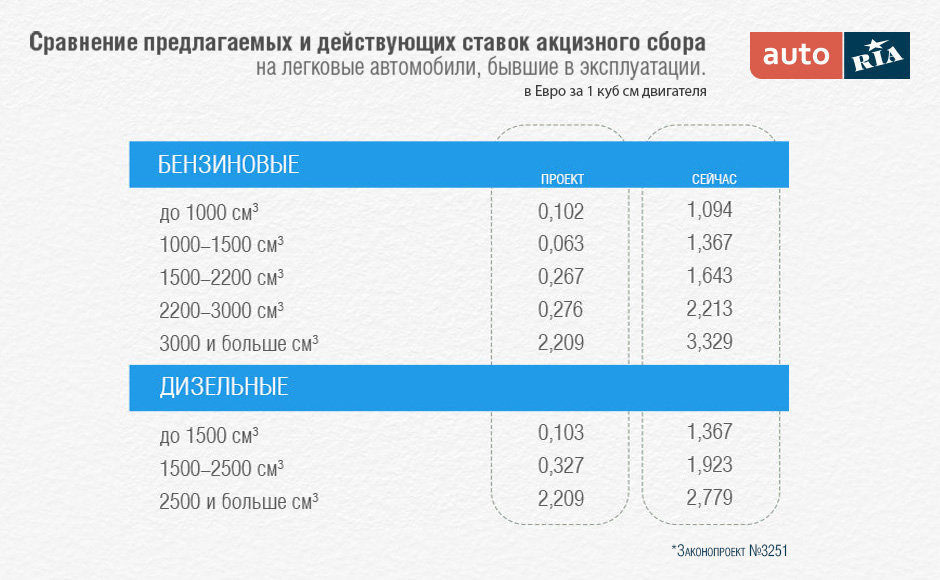 Предлагаемые ставки акцизного сбора (з/п 3251)