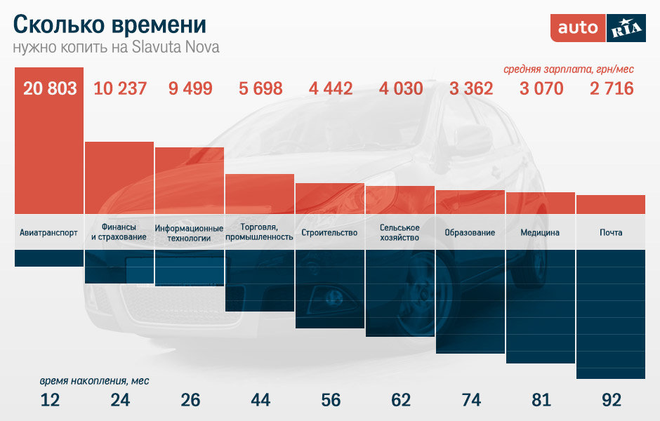 Скольно нужно копить для покупки Славута Нова