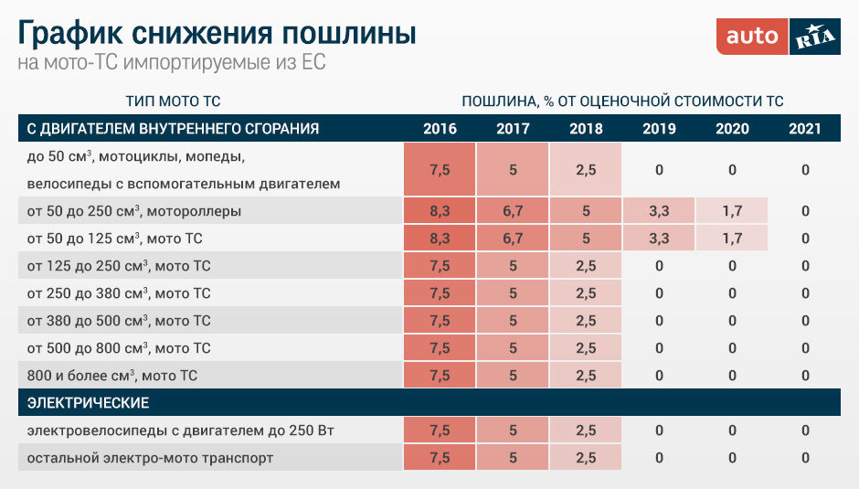 График снижения пошлины на мото ТС из Евросоюза