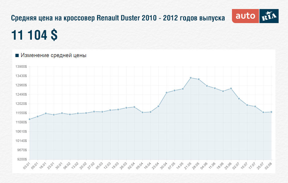 Динамика цен и средняя цена на Рено Дастер