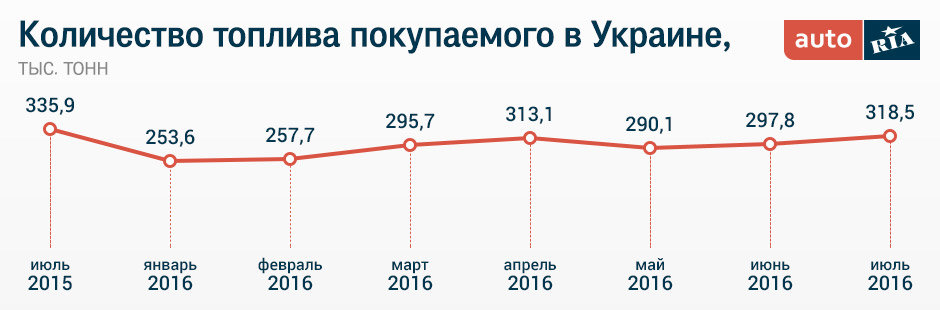 цены на бензин инфографика