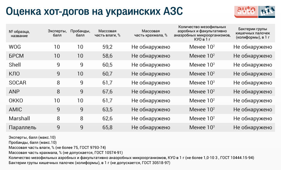 хот-доги на АЗС Украины