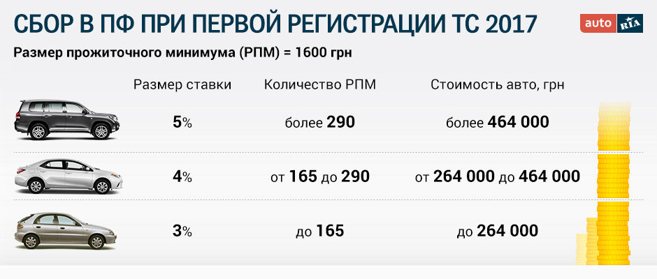 Сбор в ПФ при первой регистрации ТС