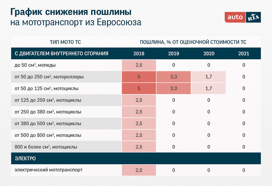 Стоимость растаможки мотоцикла из японии