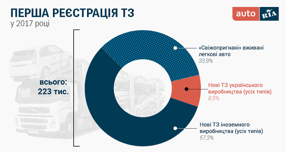 Перша реэстрацыя ТЗ 2017