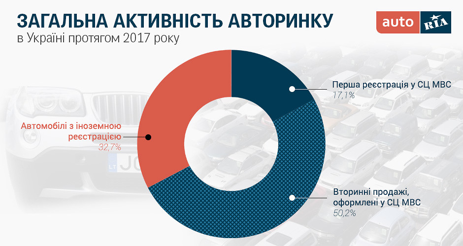 Активнысть авторинку 2017