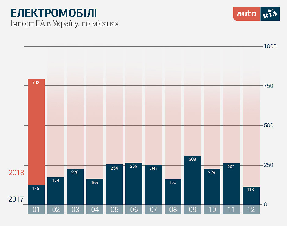 Імпорт електромобілів в Україні