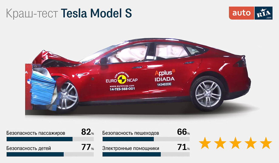 Tesla Model S безопасность