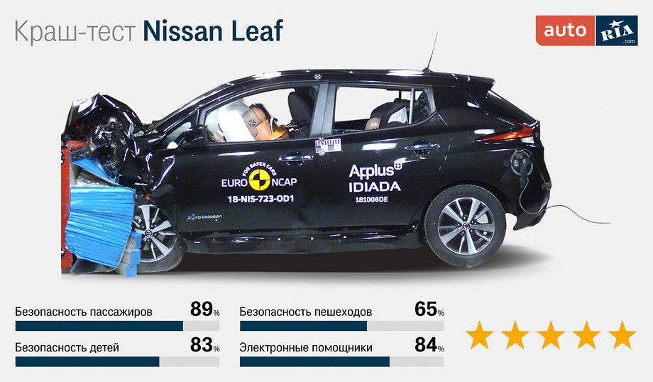 Nissan Leaf краш-тест