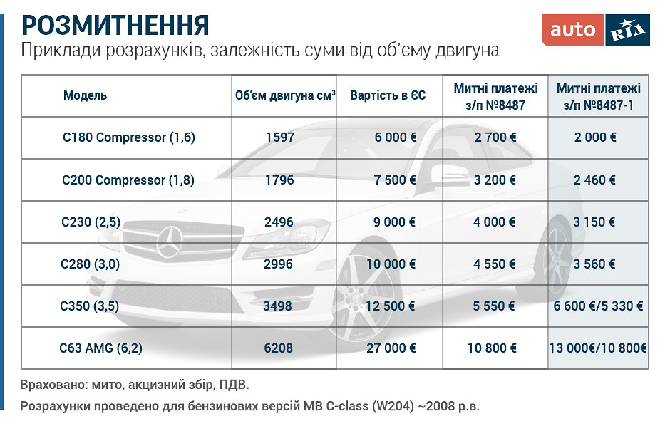 Terminals растаможка авто. Калькулятор таможни авто. Пошлина на растаможку авто. Таможенные пошлины на автомобили. Таблица растаможки.