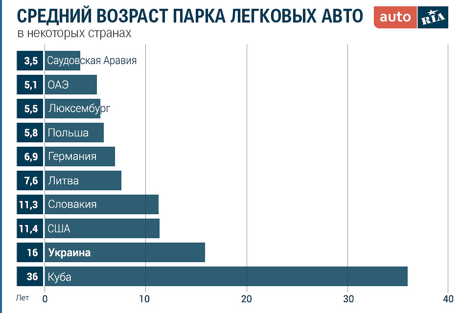 средний возраст автомобилей по странам. возраст населения по районам. население среднего возраста. средний возраст смерти. средний возраст в россии.