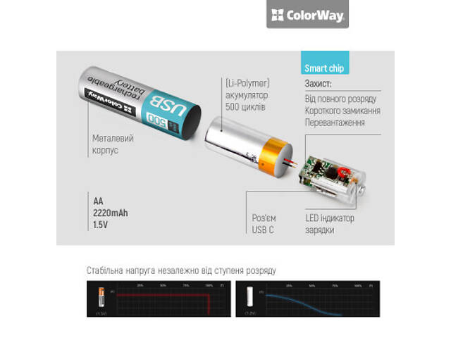 Акумулятор ColorWay AA USB-С 2220 mAh 1.5V (2шт) (Li-Polymer) (CW-UBAA-10) - Фото 2