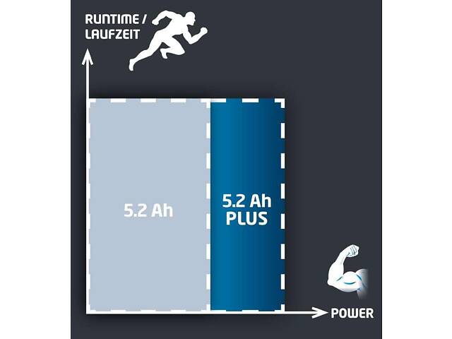 Акумулятор Einhell Power-X-Change Twinpack 2x 18V 5,2 Ah (4511526) - Фото 7