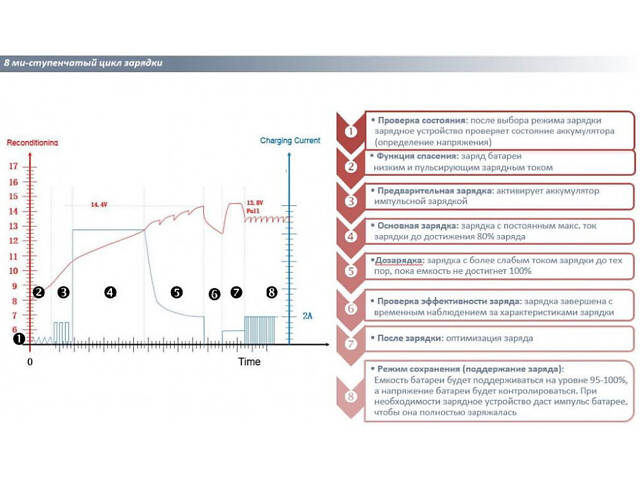 Автомобільний зарядний пристрій для акумулятора Einhell CE-BC 10 M : 12V, 3-200 Ah (1002245) - Фото 5