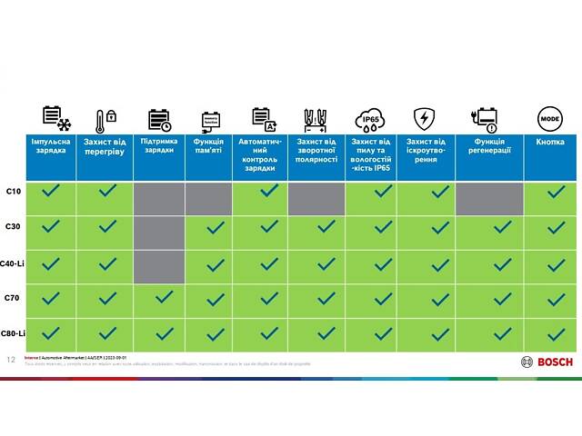 BOSCH 0 189 921 080 Зарядное устройство C80-Li (6V/12V) (14Ah до 400Ah) 15A (EFB/GEL/VRLA/AGM/LiFePO4) с поддержкой зарядки - Фото 9