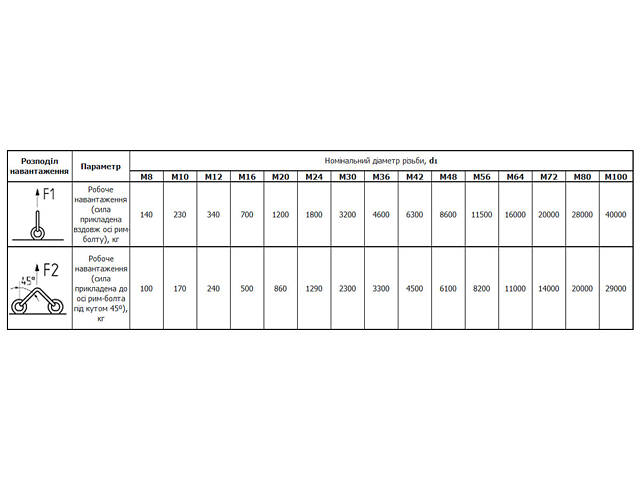 DIN580 М14х20 сталь болт з кільцем (рим-болт) оцинкований (5шт.) [5M8200000B5M814200] Metalvis - Фото 3