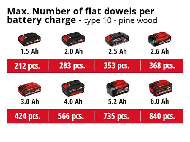 Фрезер ламельний акум. Einhell TE-BJ 18 Li - Solo: без АКБ, 6500 об/хв.,Пазовна фреза Ø100 x Ø22 x 4 мм - Фото 4