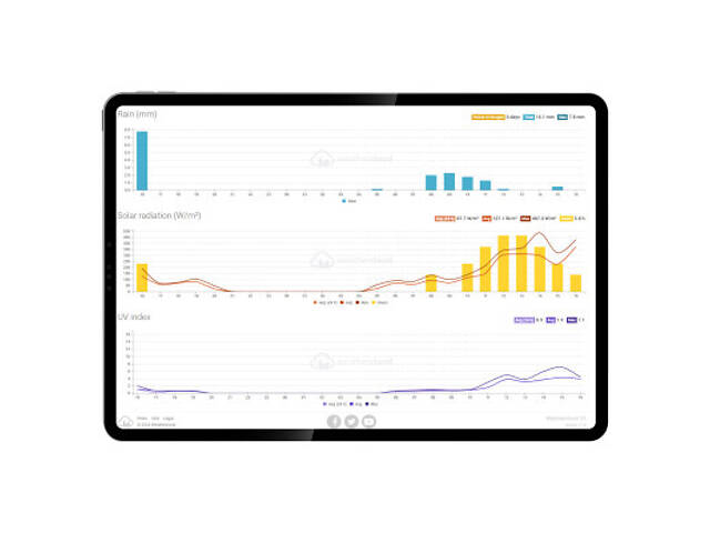 Метеостанція Sencor SWS10500WIFI - Фото 4